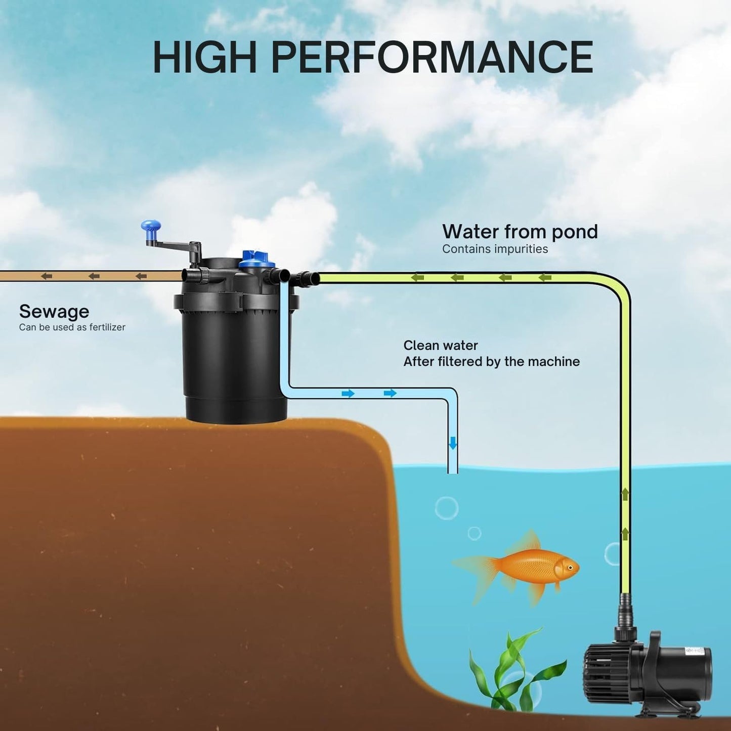 Sunsun/Grech CPF-2500 Pond Bio Pressure Filter UVC 11-watt | Power: 11w | Flow : 6000 L/H