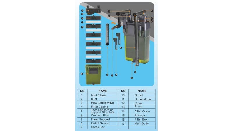 Rs Electrical Rs-940 External Hang on Back Cannister Filter Multiple Stage Filtration (Suits Upto 3Ft Tank) | Power: 6W | Flow: 500 L/Hr