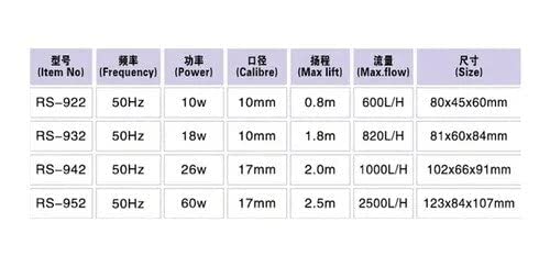 RS Electrical ECO Green Series Energy Saving Efficient Filtering Water Pump (RS-932 | 18 W | 820L/H)