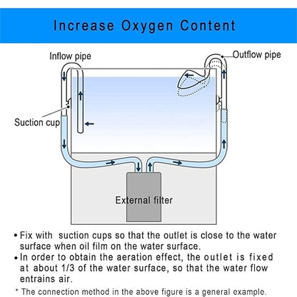 petzlifeworld  Aquarium Lily without surface skimmer Inflow Outflow Pipes Set for Aquarium Canister Filter - Aquarium Planted Tank Aquascaping