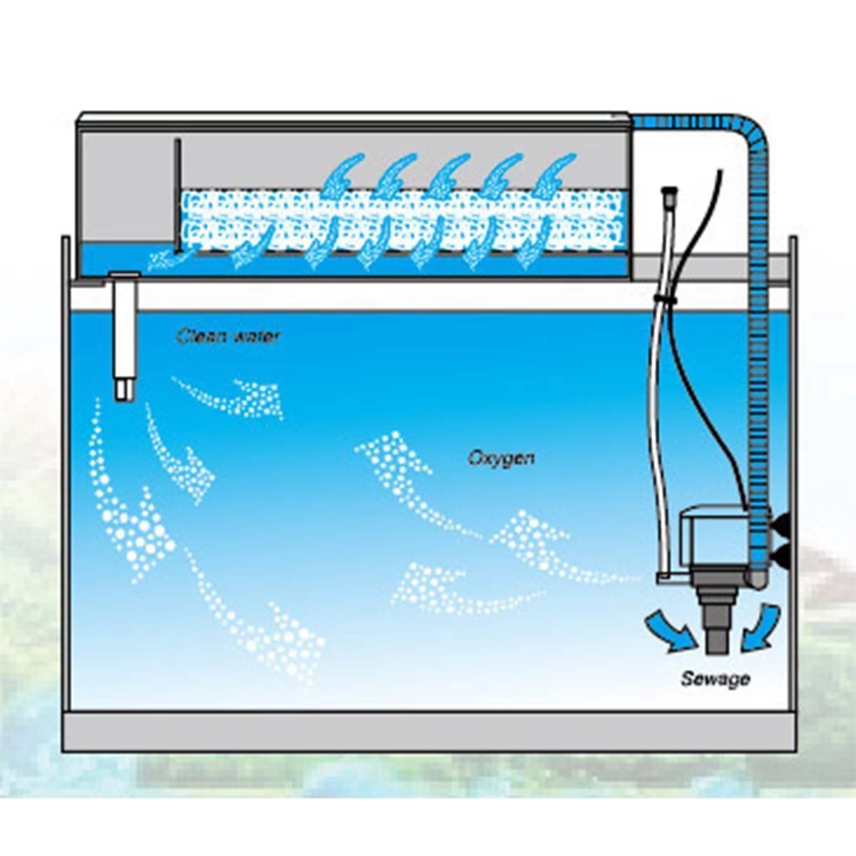 Sobo WP-3880F Aquarium Top Filter with 1 Feet Sponge | Power : 40W | Output : 2500L/H
